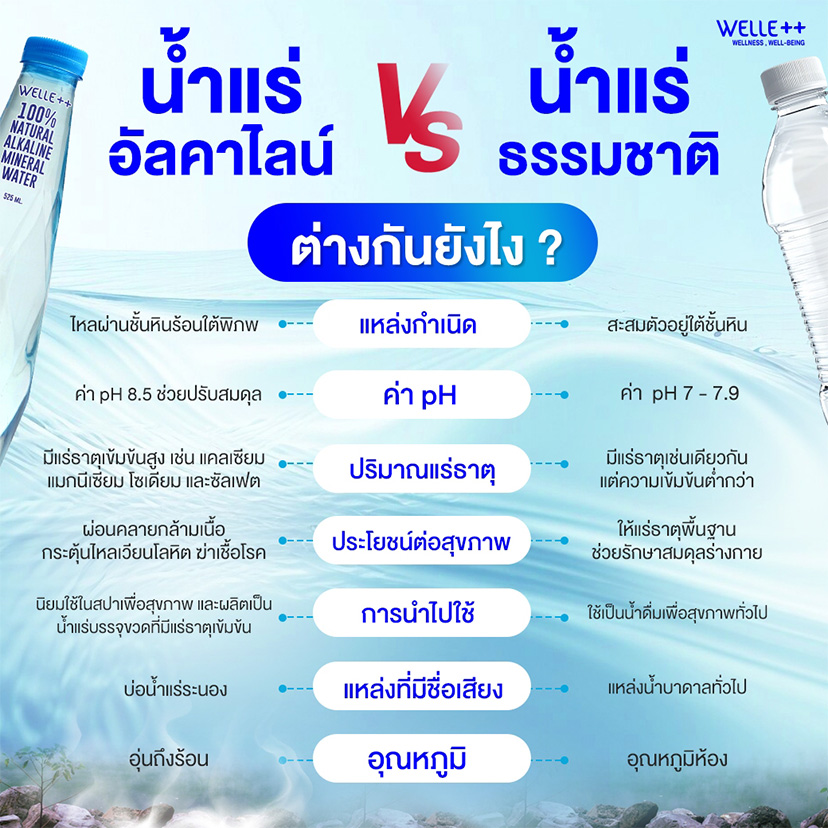 น้ำแร่อัลคาไลน์ธรรมชาติ ต่างกันกับ น้ำแร่ธรรมชาติทั่วไป อย่างไร